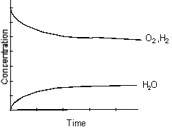Which of the following graphs best represents the relationship between the concentration of reactants and products with respect to time for the following chemical reaction?  2 H<sub>2</sub>(g)  + O<sub>2</sub>(g)    2 H<sub>2</sub>O(g)  A)    B)   C)    D)    E)   