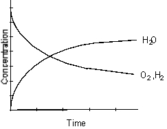 Which of the following graphs best represents the relationship between the concentration of reactants and products with respect to time for the following chemical reaction?  2 H<sub>2</sub>(g)  + O<sub>2</sub>(g)    2 H<sub>2</sub>O(g)  A)    B)   C)    D)    E)   