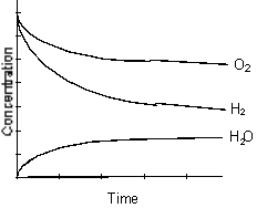 Which of the following graphs best represents the relationship between the concentration of reactants and products with respect to time for the following chemical reaction?  2 H<sub>2</sub>(g)  + O<sub>2</sub>(g)    2 H<sub>2</sub>O(g)  A)    B)   C)    D)    E)   