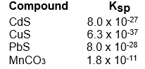  Of the compounds in the table below, _______ is the   \underline{\text{ least  }}  soluble.      A)  CdS B)  CuS C)  PbS D)  MnCO<sub>3</sub> E)  The three sulfides are equally soluble, and are all less soluble than MnCO<sub>3</sub>. 