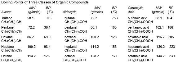  refer to the table below: ‪   -What intermolecular force is most responsible for the difference in boiling point between octane and pentane? A)  dispersion B)  dipole-dipole interaction C)  dipole-induced dipole interaction D)  hydrogen bonding E)  all of these