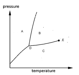  refer to the phase diagram shown below.    -The regions labeled A,B, and C are A)  the gas, liquid and solid phases, respectively. B)  the solid and liquid phases and the triple point, respectively. C)  the gas and liquid phases and the critical point, respectively. D)  the solid, liquid and gas phases, respectively. E)  pressure, temperature and moles, respectively.