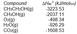 Both ethanol (CH<sub>3</sub>CH<sub>2</sub>OH) and methanol (CH<sub>3</sub>OH) have been considered as fuels for automobiles. Which is the better fuel, on a per gram basis, when burned with oxygen?   
