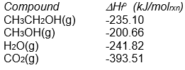  (Note that some of these are the same problems as found in the section headed Enthalpies of Atom Combination. However in this section all problems are worked using Enthalpies of Formation.) -Both ethanol (CH<sub>3</sub>CH<sub>2</sub>OH) and methanol (CH<sub>3</sub>OH) have been considered as fuels for automobiles. Which is the better fuel, on a per gram basis, when burned with oxygen?   