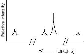 Which element is represented by the following PES spectrum?   A)  N B)  F C)  Na D)  Al E)  O