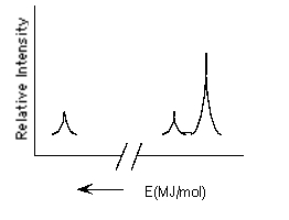 Which element is represented by the following PES spectrum?   A)  Li B)  Mg C)  Ca D)  Be E)  Ne