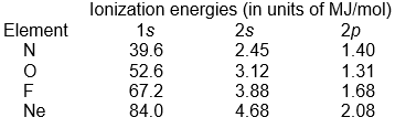 The results of photoelectron spectroscopy studies of the last four elements in the 2<sup>nd</sup> row of the periodic table are given below. Ionization energies (in units of MJ/mol)    Which of the following statements is correct? A)  The average valence electron energy for N is larger than O, F, or Ne. B)  The average valence electron energy for O is larger than N, F, or Ne. C)  The average valence electron energy for F is larger than N, O, or Ne. D)  The average valence electron energy for Ne is larger than N, O, or F. E)  The average valence electron energy is the same for all four elements.