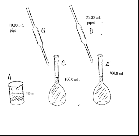   The following four are based on the diagram above which describes the following lab procedure. Ten mL of an initial solution is pipetted into a volumetric flask. The 10.00 mL of initial solution is diluted to 100.0 mL with solvent to form the stock solution. Twenty five mL of the stock solution is then pipetted into another 100.0 mL volumetric flask and diluted to the 100.0 mL mark to form the final solution. The glassware in the diagram has been labeled with letters. -Which of the following statements correctly describes the relationship between moles of solute in the labeled containers? A)  B > A B)  D > E C)  C = D D)  B = C E)  A = C