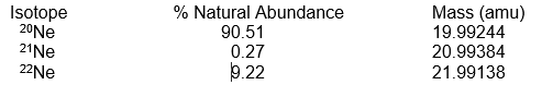   use the data listed below.    -If you select a  \textbf{       single   }  random atom of Ne from a naturally occurring sample, its mass is most likely to be A)  19.99244 amu B)  20.99384 amu C)  21.99138 amu D)  20.179 amu E)  20.000 amu 