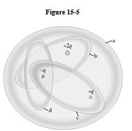   -Figure 15-5 shows four Gaussian surfaces surrounding a distribution of charges. Which Gaussian surfaces have no electric flux through them? A)  a. B)  b. C)  b and d. D)  b and c. E)  c.