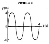 Consider the wave shown in Figure 13-5 below for the following item(s) .    -The frequency in Figure 13-5 A)  is 4 Hz. B)  is 1 Hz. C)  is 0.5 Hz. D)  is 2 Hz. E)  cannot be determined from the given information.