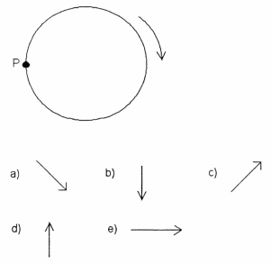 The record playing on the turntable of your stereo is rotating clockwise (as seen from above in Figure 7-5)  Figure 7-5     The direction of the acceleration of point P (at the left)  is A)  graph a. B)  graph b. C)  graph c. D)  graph d. E)  graph e.
