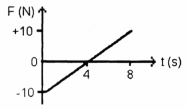 A rope is towing a 100-kg rock, from rest, with a force that varies with time, as shown in Figure 6-4. Figure 6-4    At the end of 8.0 s, the velocity of the rock is A)  -20 m/s. B)  +80 m/s. C)  +40 m/s. D)  +20 m/s. E)  zero.