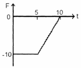 From the graph, determine the change in momentum after 10 seconds of a 100. kg object.   A)  -100. N-s B)  75.N-s C)  -25.N-s D)  25.N-s E)  -75.N-s