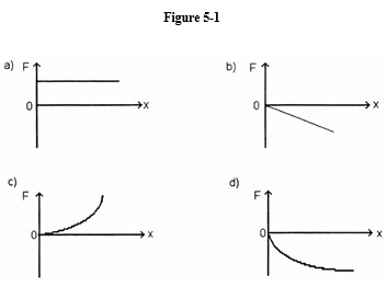 Use Figure 5-1 below to answer the following question(s) .    -Which of the graphs above illustrates Hooke's Law? A)  graph a B)  graph b C)  graph c D)  graph d E)  none of the above