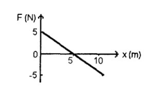 The resultant force you exert while pressing a key on the keyboard of your new computer, for a 1.0-s period, is plotted in Figure 5-5. Figure 5-5    How much work did you do during this 1-s interval? A)  12.5 J B)  50. J C)  zero D)  22. J E)  -25. J