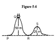NOTE: The following question(s)  refer(s)  to the Cyclone, the famous roller coaster ride at Coney Island, shown in the sketch. Assume no friction.    -Refer to Figure 5-6. If the roller coaster leaves point Q from rest, how fast is it traveling at point R? A)  0.98 km/s B)  22 m/s C)  51 m/s D)  31 m/s E)  0.49 km/s