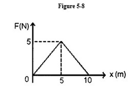   -The force that a squirrel exerts on a nut it has found is observed over a 10. second interval, as shown in Figure 5-8. What was the average power exerted by the squirrel? A)  1.3 W B)  zero C)  2.5 W D)  5.0 W E)  2.2 W