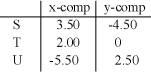 Three vectors, expressed in Cartesian coordinates, are    The magnitude of the resultant vector is A)  5.5 B)  13.0 C)  11.1 D)  7.0 E)  2.0