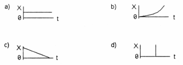 <strong>Which graph in Figure 2-1 represents an object at rest? Figure 2-1 </strong> A) graph a B) graph b C) graph c D) graph d E) both graphs a and d
