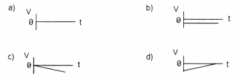 <strong>Which graph(s) in Figure 2-3 represent(s) zero acceleration? </strong> A) only a B) only b C) a and b D) b and c E) c and d