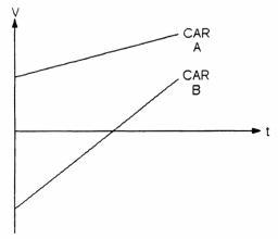 <strong>The graph in Figure 2-6 plots the velocity of two cars (A and B) along the same straight road. Figure 2-6 Which car reverses direction?</strong> A) Car A B) insufficient information C) Car B D) both cars A & B E) neither car A nor B