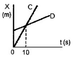 <strong>Refer to Figure 2-7: Figure 2-7 During the first 8 s</strong> A) D is speeding up while C is slowing down B) their accelerations are equal in magnitude, but opposite in sign. C) their accelerations are equal in magnitude, and equal in sign. D) the magnitude of the acceleration of C is greater than the magnitude of the acceleration of D. E) the magnitude of the acceleration of D is greater than the magnitude of the acceleration of C.