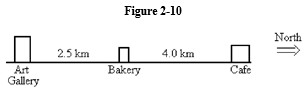 <strong> -Refer to Figure 2-10. If you start from the Bakery, travel to the Cafe, and then to the Art Gallery, what is the distance you have traveled?</strong> A) 2.5 km B) 0 km C) 10.5 km D) 4.0 km E) 6.5 km