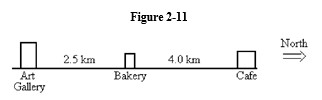<strong> -Refer to Figure 2-11. If you start from the Bakery, travel to the Cafe, and then to the Art Gallery, what is your displacement?</strong> A) 6.5 km South B) 4.0 km South C) 2.5 km South D) 9.0 km North E) 10.5 km North