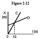 <strong>Use the Figure 2-12 below to answer the following question(s). -At t = 0 s</strong> A) rider C is ahead of rider D. B) riders C and D are at the same position. C) rider D is moving faster than rider C. D) rider D is ahead of rider C. E) rider D is moving slower than rider C.