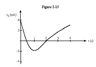   -Figure 2-13 represents the velocity of a particle as it travels along the x-axis. What is the average acceleration of the particle between t = 1 second and t = 4 seconds? A)  3.5 m/s<sup>2</sup> B)  2.0 m/ s<sup>2</sup> C)  2.5 m/ s<sup>2</sup> D)  1.7 m/ s<sup>2</sup> E)  0.33 m/ s<sup>2</sup>