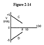 Use the Figure 2-14 below to answer the following question(s) .    -Based on all the graphical information A)  C and D meet at the same position at t = 8 s. B)  not enough information is given to decide if C and D meet. C)  C and D will meet at the same position at t = 10 s. D)  the acceleration of D is negative. E)  C and D will never meet at the same position.