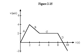   -Figure 2-15 shows the velocity-versus-time graph for a basketball player traveling up and down the court in a straight-line path. Find the net displacement of the player for the 10 s shown on the graph. A)  18 m B)  16 m C)  14 m D)  20 m E)  12 m