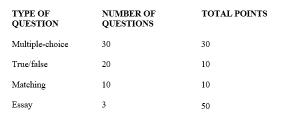 <strong>Assume that you have three hours to complete the final exam in one of your classes. Use the following information to estimate the amount of time you should spend on each part of the exam, then answer questions bellow.    -The total amount of time you should spend previewing the exam is</strong> A) 1 minute. B) 3-5 minutes. C) 15-20 minutes. D) at least 30 minutes. <div style=padding-top: 35px> 