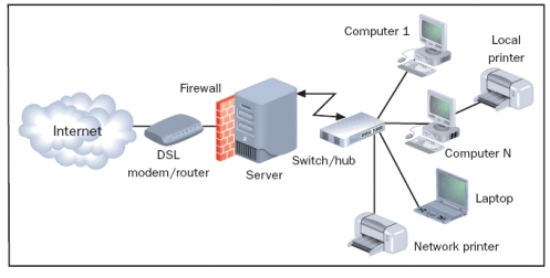 Please use the figure below to answer the following two questions. FIGURE 7-1    -Referring to Figure 7-1, what type of network is shown in the figure? A)  peer-to-peer B)  Internet peer-to-peer C)  client/server D)  gateway