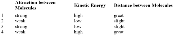 Which one of the following rows best represents a gas in relation to a solid or liquid of the same compound?   A)  Row 1 B)  Row 2 C)  Row 3 D)  Row 4