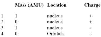 Which one of the following represents the correct mass, location, and charge of a proton?   A)  Row 1 B)  Row 2 C)  Row 3 D)  Row 4