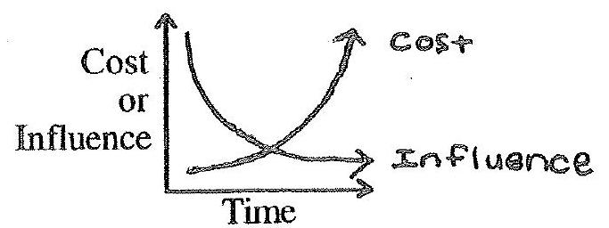 <strong>Which conclusion is correct based on the following figure? </strong> A) Get good professional advice early in a project. B) As time passes, implementing a change becomes increasingly expensive. C) The best value engineering opportunities occur early in a project. D) All of the above
