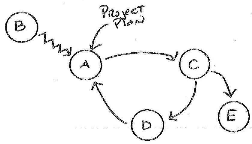 Match the letter in the project control chart shown in the figure with the corresponding item in the following.    -Home office: Estimating, scheduling, and engineering
