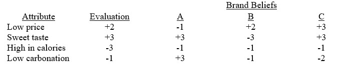 Assume you have used the Fishbein multiattribute model for analyzing three existing soft drink brands, A, B, and C, with the following results:    -How many evaluation changes exist for improving attitude toward brand A? A)  1 B)  2 C)  3 D)  4 E)  Can't tell without more information.
