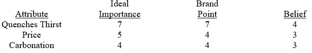 Consider the following results based on an ideal-point multiattribute attitude model for a single brand:   What is the total multiattribute score for this brand based on the ideal-point model? A)  5 B)  11 C)  30 D)  33 E)  55