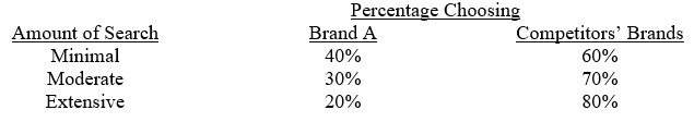 <strong>A recent survey of consumer search and brand choice yielded the following results: Based on these results, brand A would:</strong> A) want to encourage consumer search. B) not want to encourage consumer search. C) conclude that the amount of search is unrelated to brand choice. D) Can't tell without more information.