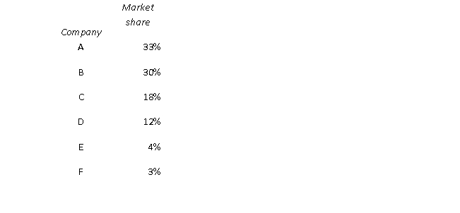 The cellular phone industry includes six different companies with the following market share:   If companies A and B are going to merge, what the increase in the Herfindahl-Hirschman Index will be nearest: A)  990 B)  1,980 C)  2,482 D)  10,000