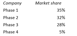 The timeshare vacation industry includes four different companies with the following market share:    a) What is the Herfindahl-Hirschman Index for the timeshare vacation industry? b) If companies Phase 2 and Phase 3 are going to merge, what will the increase in the Herfindahl-Hirschman Index be? c) Would this be a merger that would reduce competition? Support your answer.