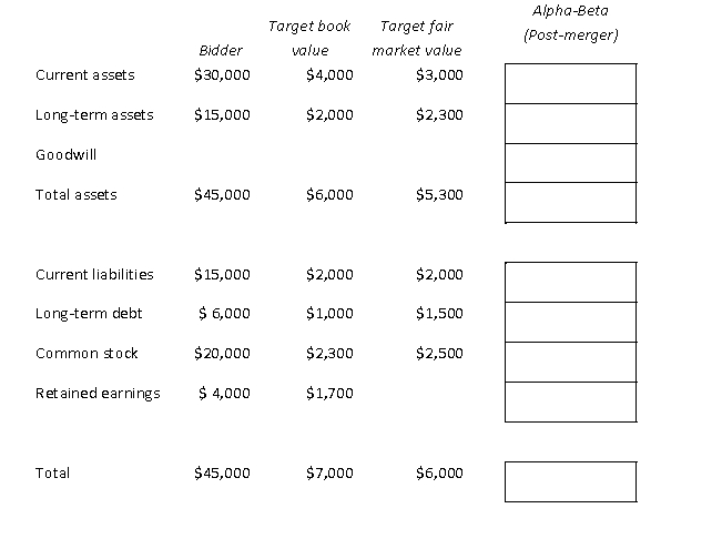Alpha Company is merging with Beta Company. Complete the following balance sheet for the post-merger Alpha-Beta Company.   