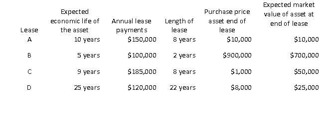 <strong>Which of the following leases would best be classified as an operating lease?  </strong> A) Lease A B) Lease B C) Lease C D) Lease D <div style=padding-top: 35px> 