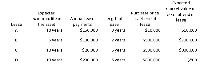 <strong>Which of the following leases would best be classified as a capital lease?  </strong> A) Lease A B) Lease B C) Lease C D) Lease D <div style=padding-top: 35px> 