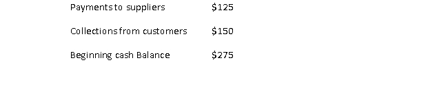 The ending cash balance for a company with the following financial information:   is closest to: A)  $0 B)  $250 C)  $300 D)  $325 E)  $550