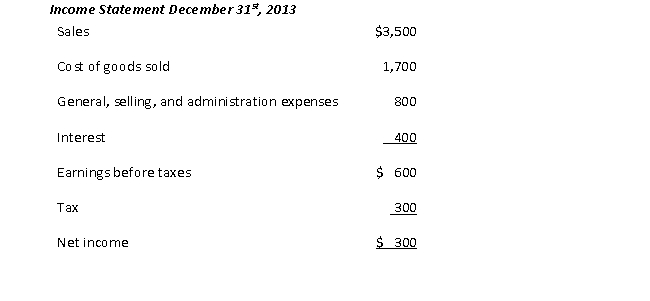 <strong>Using the following financial statement information, the cash conversion cycle (CCC), assuming all sales are on credit and that beginning inventory is equal to ending inventory, is closest to:</strong> A) 19.9 B) 21.1 C) 75.0 D) 133.4