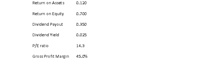Using the following information from the Daffodil Company's financial results,   the sustainable growth rate of the company is closest to: A)  24.50% B)  45.00% C)  45.50% D)  68.25% E)  70.00%